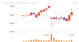 リビングプラットフォーム(7091)の日足チャート
