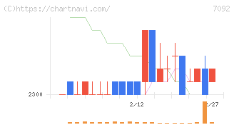 Ｆａｓｔ　Ｆｉｔｎｅｓｓ　Ｊａｐａｎ(7092)の日足チャート