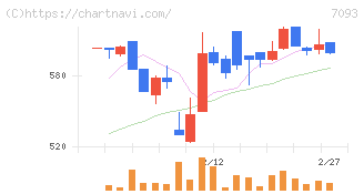 アディッシュ(7093)の日足チャート