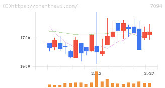 ＮｅｘＴｏｎｅ(7094)の日足チャート