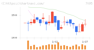 Ｍａｃｂｅｅ　Ｐｌａｎｅｔ(7095)の日足チャート
