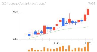 ステムセル研究所(7096)の日足チャート