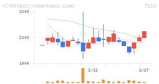 クラシコム(7110)の日足チャート