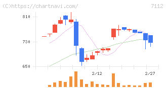 キューブ(7112)の日足チャート
