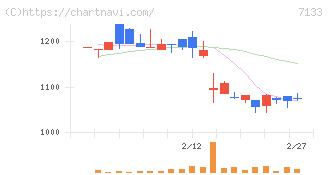 ＨＹＵＧＡ　ＰＲＩＭＡＲＹ　ＣＡＲＥ(7133)の日足チャート