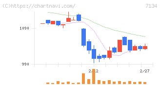アップガレージグループ(7134)の日足チャート