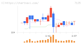 ジャパンクラフトホールディングス(7135)の日足チャート