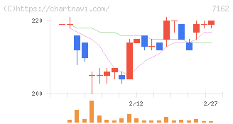 アストマックス(7162)の日足チャート