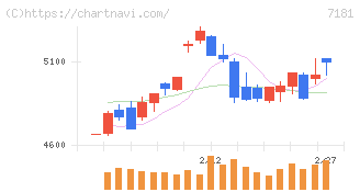 かんぽ生命保険(7181)の日足チャート