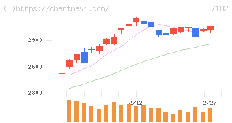 ゆうちょ銀行(7182)の日足チャート