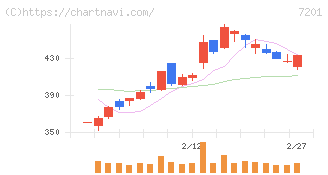 日産自動車(7201)の日足チャート