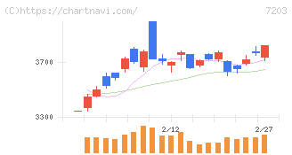 トヨタ自動車(7203)の日足チャート