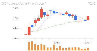日野自動車(7205)の日足チャート