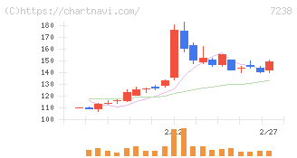 曙ブレーキ工業(7238)の日足チャート