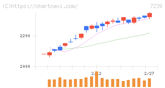 タチエス(7239)の日足チャート