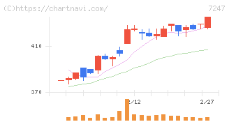 ミクニ(7247)の日足チャート