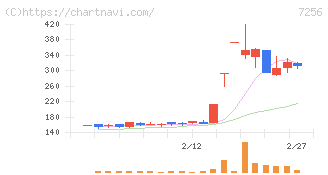 河西工業(7256)の日足チャート