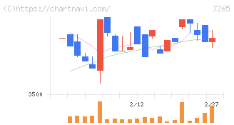 エイケン工業(7265)の日足チャート