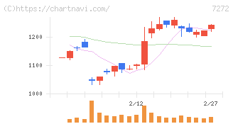 ヤマハ発動機(7272)の日足チャート