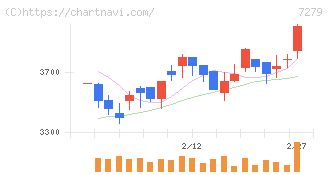 ハイレックスコーポレーション(7279)の日足チャート