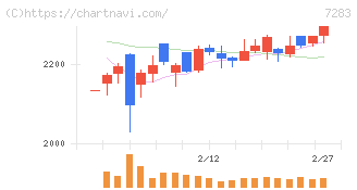 愛三工業(7283)の日足チャート