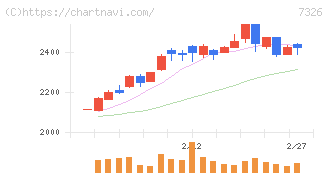 ＳＢＩインシュアランスグループ(7326)の日足チャート