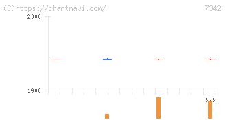ウェルスナビ(7342)の日足チャート