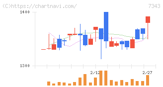 ブロードマインド(7343)の日足チャート