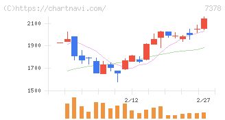 アシロ(7378)の日足チャート