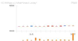 ネットワンシステムズ(7518)の日足チャート