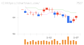システムソフト(7527)の日足チャート