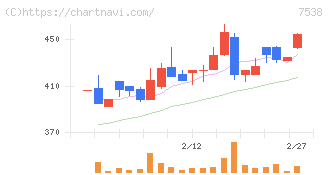 大水(7538)の日足チャート