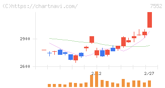 ハピネット(7552)の日足チャート