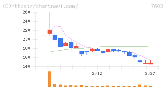 ジーイエット(7603)の日足チャート