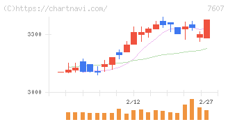 進和(7607)の日足チャート