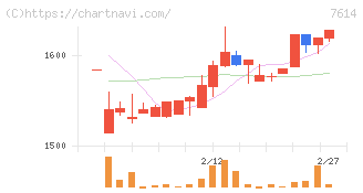 オーエムツーネットワーク(7614)の日足チャート