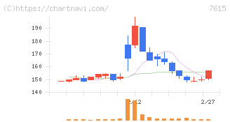 京都きもの友禅ホールディングス(7615)の日足チャート