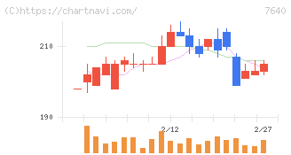 トップカルチャー(7640)の日足チャート
