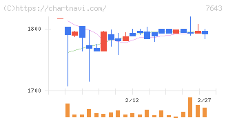 ダイイチ(7643)の日足チャート