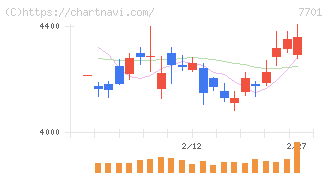 島津製作所(7701)の日足チャート