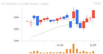 プレシジョン・システム・サイエンス(7707)の日足チャート