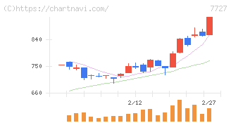 オーバル(7727)の日足チャート