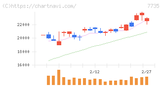 ＳＣＲＥＥＮホールディングス(7735)の日足チャート