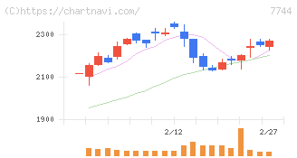 ノーリツ鋼機(7744)の日足チャート