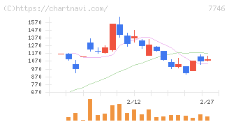 岡本硝子(7746)の日足チャート