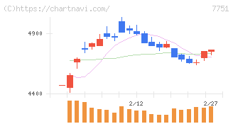 キヤノン(7751)の日足チャート