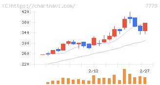 ＣＹＢＥＲＤＹＮＥ(7779)の日足チャート