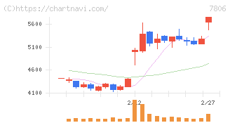 ＭＴＧ(7806)の日足チャート