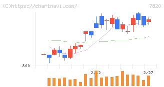 ニホンフラッシュ(7820)の日足チャート