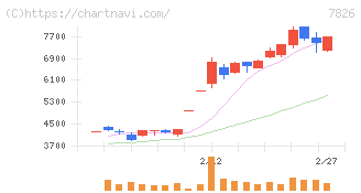 フルヤ金属(7826)の日足チャート